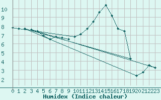 Courbe de l'humidex pour Romorantin (41)