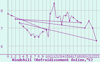 Courbe du refroidissement olien pour Scilly - Saint Mary