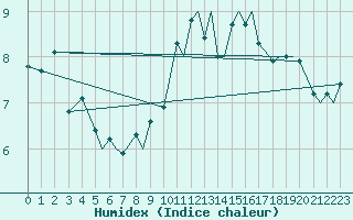 Courbe de l'humidex pour Mo I Rana / Rossvoll