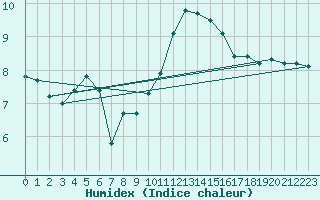 Courbe de l'humidex pour Caen (14)