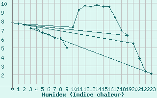 Courbe de l'humidex pour Chailles (41)