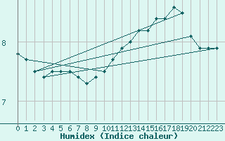 Courbe de l'humidex pour Lannion (22)