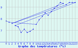 Courbe de tempratures pour la bouée 62304