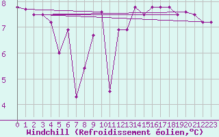 Courbe du refroidissement olien pour Koksijde (Be)