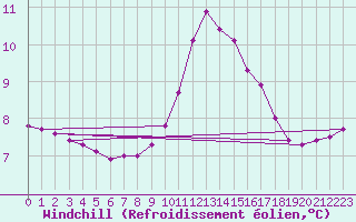 Courbe du refroidissement olien pour La Lande-sur-Eure (61)