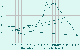 Courbe de l'humidex pour Rimnicu Vilcea