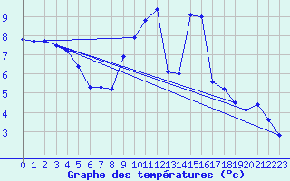 Courbe de tempratures pour Saint-Quentin (02)