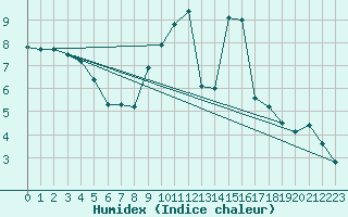 Courbe de l'humidex pour Saint-Quentin (02)