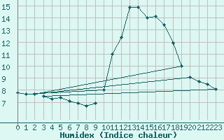 Courbe de l'humidex pour Valleroy (54)