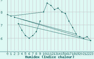 Courbe de l'humidex pour Kremsmuenster