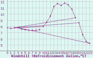 Courbe du refroidissement olien pour Triel-sur-Seine (78)