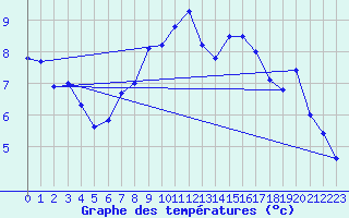 Courbe de tempratures pour Wolfsegg