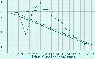 Courbe de l'humidex pour Stana De Vale