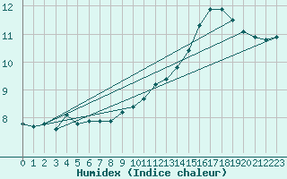 Courbe de l'humidex pour Ontinyent (Esp)