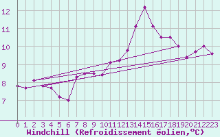 Courbe du refroidissement olien pour Andau