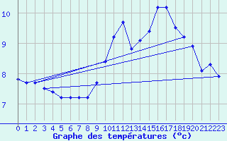 Courbe de tempratures pour Lhospitalet (46)