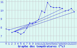 Courbe de tempratures pour Capel Curig