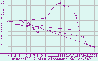 Courbe du refroidissement olien pour Saint-Vran (05)