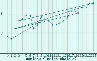 Courbe de l'humidex pour Bedford