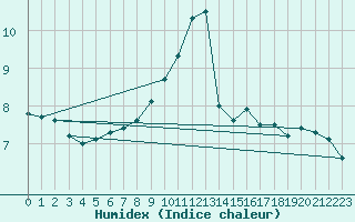 Courbe de l'humidex pour Aonach Mor