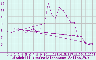 Courbe du refroidissement olien pour Cabo Vilan