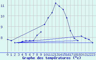 Courbe de tempratures pour Rheinfelden