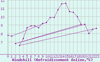 Courbe du refroidissement olien pour Nantes (44)