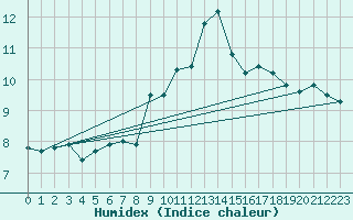 Courbe de l'humidex pour Jan