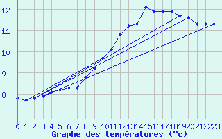 Courbe de tempratures pour Laqueuille (63)