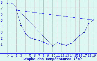 Courbe de tempratures pour Stony Rapids Airport