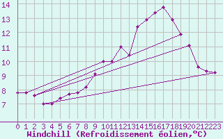 Courbe du refroidissement olien pour Saint-Germain-le-Guillaume (53)