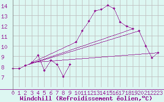 Courbe du refroidissement olien pour Saint-Nazaire-d
