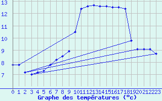 Courbe de tempratures pour Fains-Veel (55)