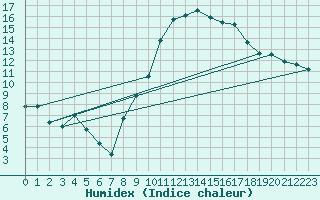 Courbe de l'humidex pour Orange (84)