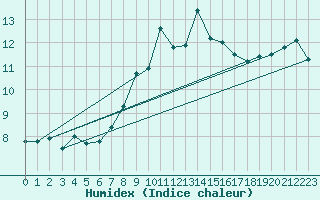 Courbe de l'humidex pour Moleson (Sw)