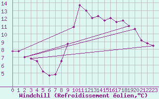 Courbe du refroidissement olien pour Saint-Igneuc (22)