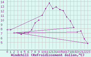 Courbe du refroidissement olien pour Meraker-Egge