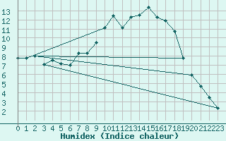 Courbe de l'humidex pour Delemont