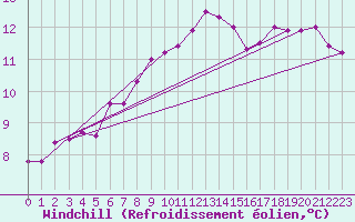 Courbe du refroidissement olien pour Cambrai / Epinoy (62)