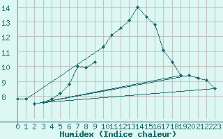 Courbe de l'humidex pour Malexander