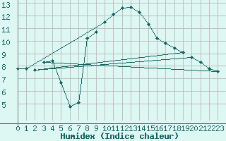 Courbe de l'humidex pour Agde (34)