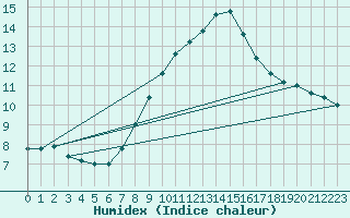 Courbe de l'humidex pour Frontone