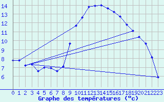 Courbe de tempratures pour Viana Do Castelo-Chafe