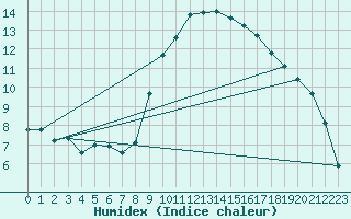 Courbe de l'humidex pour Viana Do Castelo-Chafe