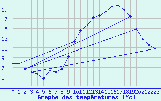 Courbe de tempratures pour Landser (68)