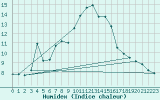 Courbe de l'humidex pour San Chierlo (It)