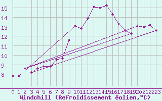 Courbe du refroidissement olien pour Sattel-Aegeri (Sw)