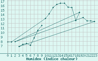 Courbe de l'humidex pour Ahaus