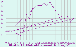 Courbe du refroidissement olien pour Gumpoldskirchen