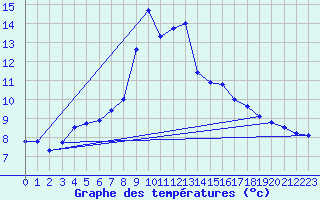 Courbe de tempratures pour Verngues - Hameau de Cazan (13)